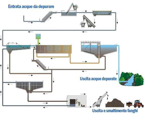 Schema funzionamento impianto di depurazione